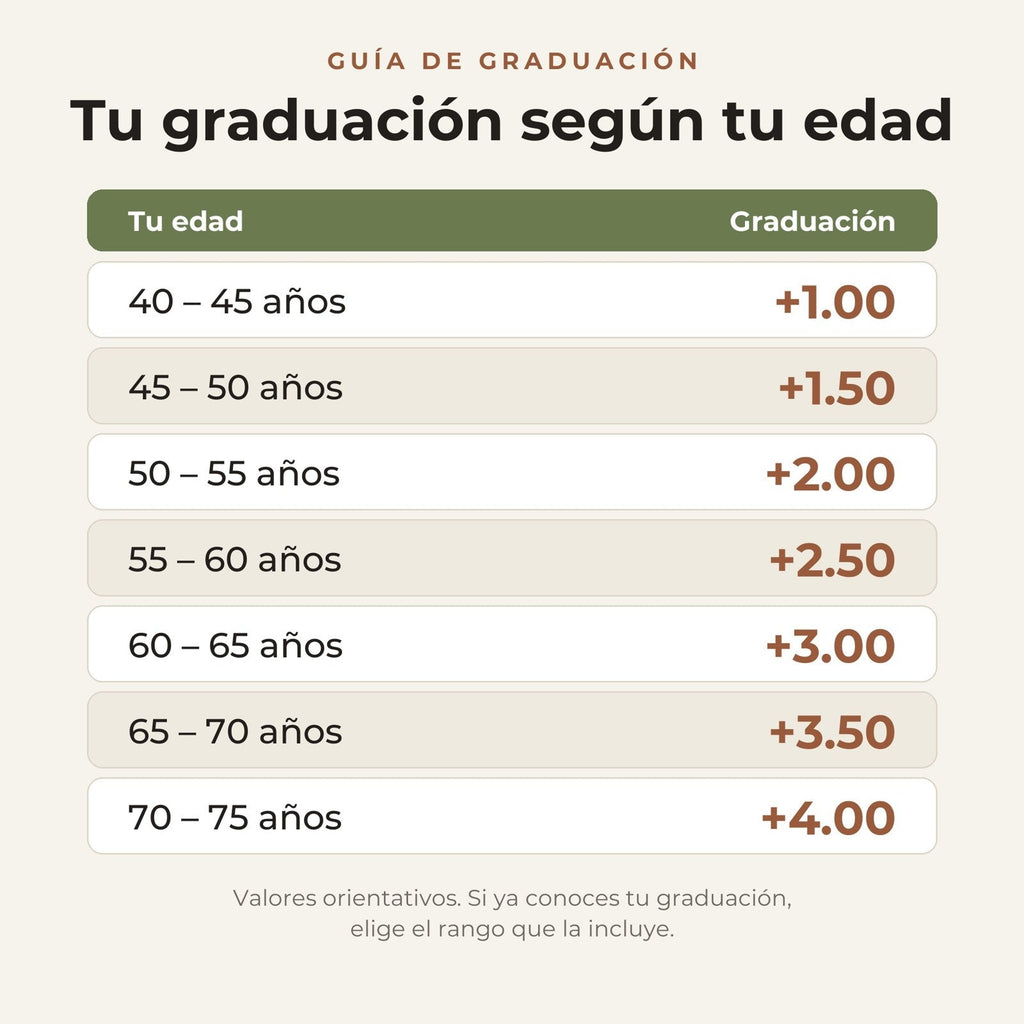Guía de graduación por edad para gafas progresivas